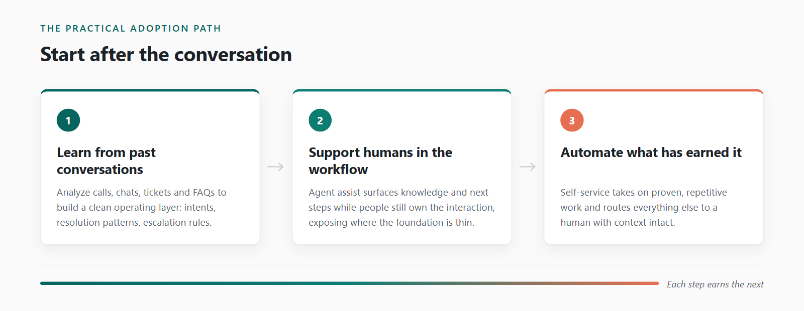 Three-step sequence showing conversation analysis, agent assist, and earned automation.